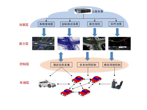 無人駕駛汽車物聯網控制教學系統